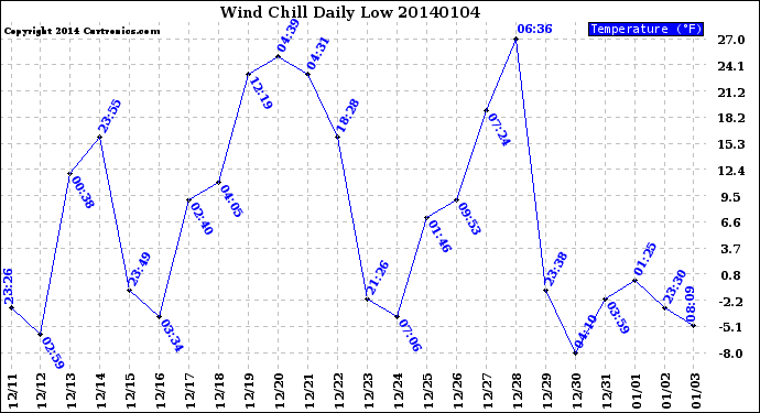 Milwaukee Weather Wind Chill<br>Daily Low