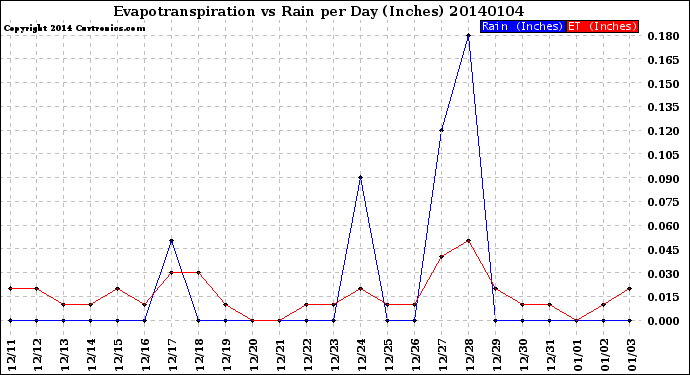 Milwaukee Weather Evapotranspiration<br>vs Rain per Day<br>(Inches)