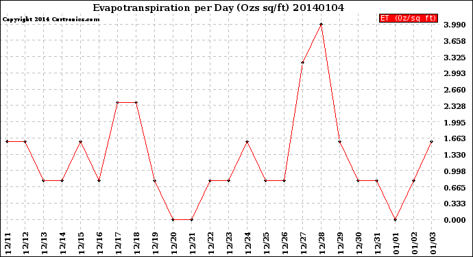 Milwaukee Weather Evapotranspiration<br>per Day (Ozs sq/ft)