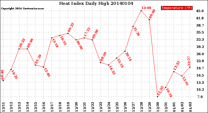 Milwaukee Weather Heat Index<br>Daily High