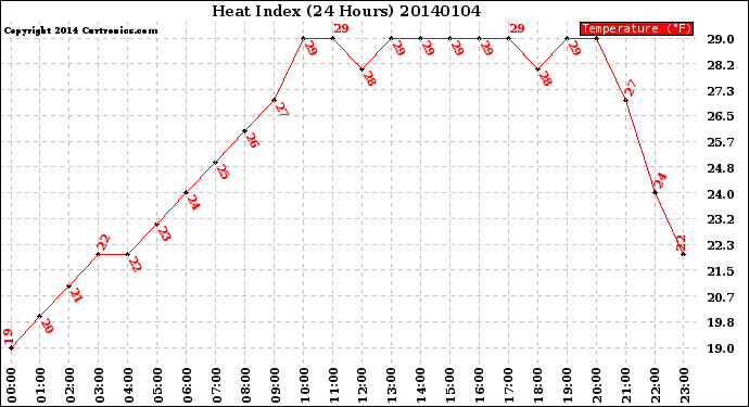 Milwaukee Weather Heat Index<br>(24 Hours)