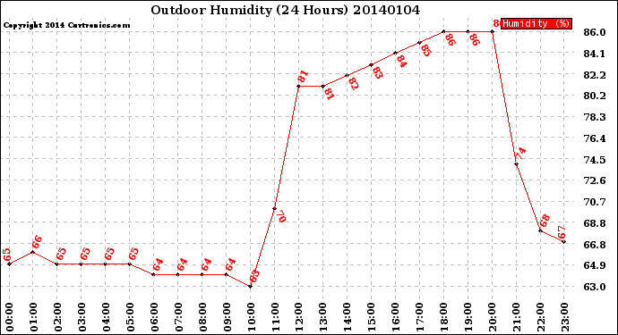 Milwaukee Weather Outdoor Humidity<br>(24 Hours)