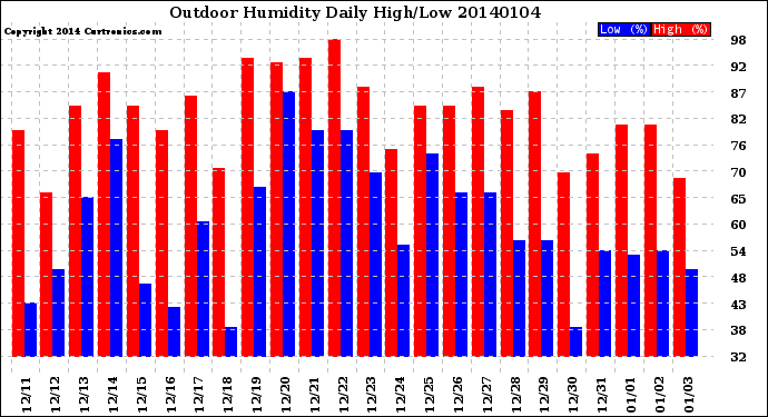 Milwaukee Weather Outdoor Humidity<br>Daily High/Low