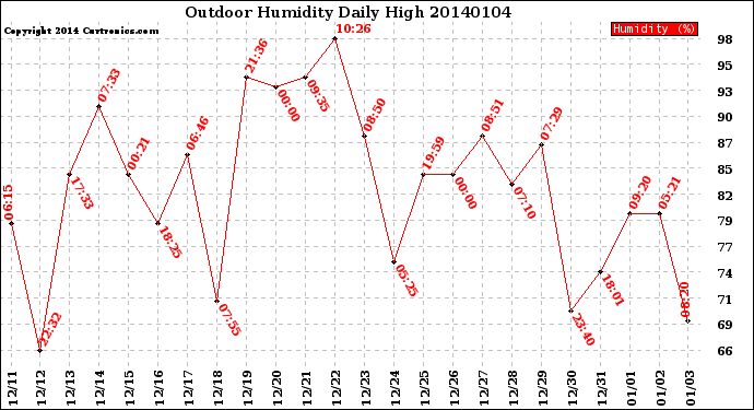 Milwaukee Weather Outdoor Humidity<br>Daily High