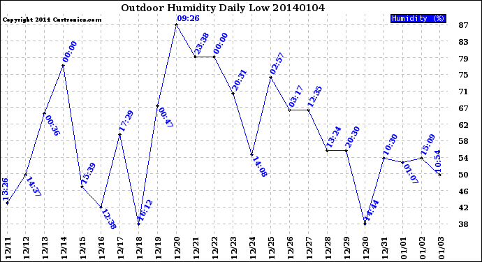 Milwaukee Weather Outdoor Humidity<br>Daily Low