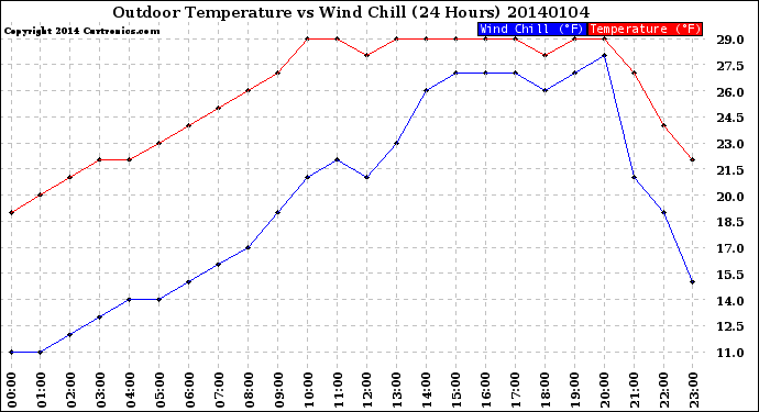 Milwaukee Weather Outdoor Temperature<br>vs Wind Chill<br>(24 Hours)