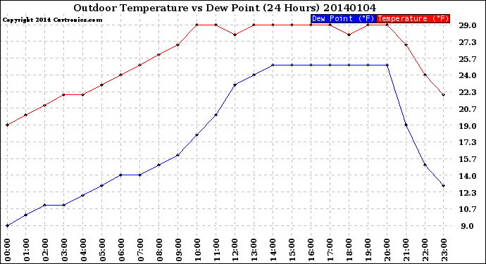 Milwaukee Weather Outdoor Temperature<br>vs Dew Point<br>(24 Hours)