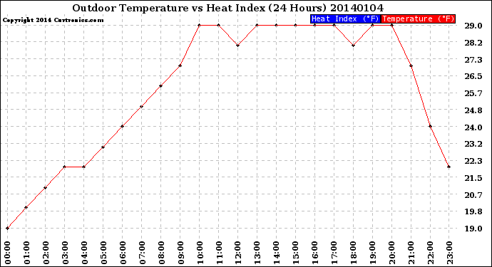 Milwaukee Weather Outdoor Temperature<br>vs Heat Index<br>(24 Hours)