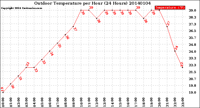 Milwaukee Weather Outdoor Temperature<br>per Hour<br>(24 Hours)