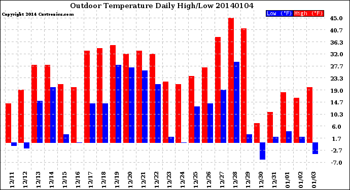 Milwaukee Weather Outdoor Temperature<br>Daily High/Low