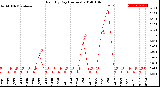 Milwaukee Weather Rain<br>By Day<br>(Inches)