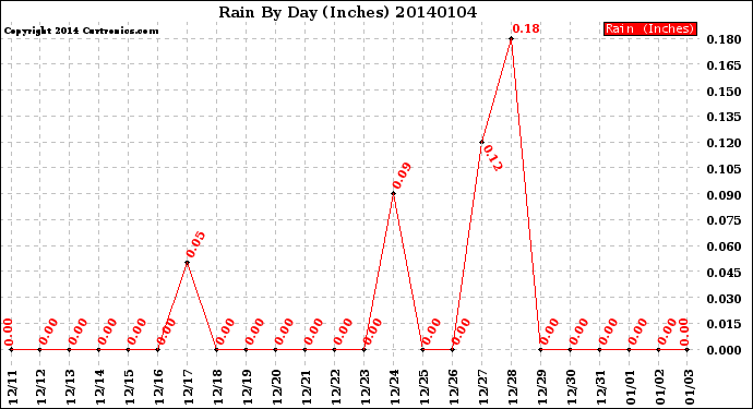 Milwaukee Weather Rain<br>By Day<br>(Inches)