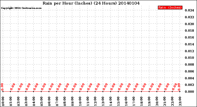 Milwaukee Weather Rain<br>per Hour<br>(Inches)<br>(24 Hours)