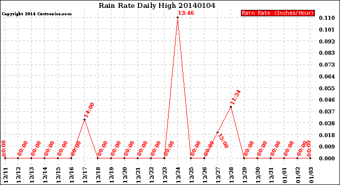 Milwaukee Weather Rain Rate<br>Daily High