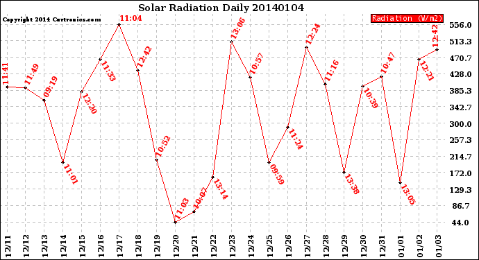 Milwaukee Weather Solar Radiation<br>Daily