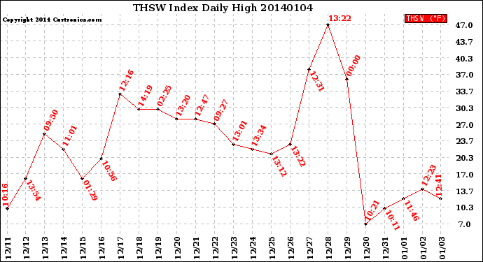 Milwaukee Weather THSW Index<br>Daily High