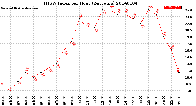 Milwaukee Weather THSW Index<br>per Hour<br>(24 Hours)