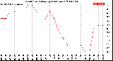 Milwaukee Weather Wind Speed<br>Average<br>(24 Hours)