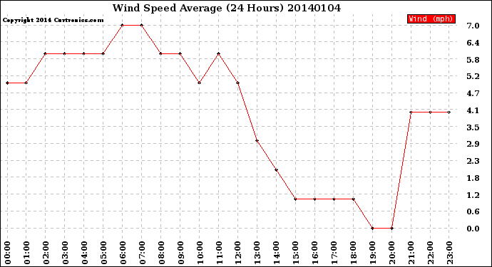 Milwaukee Weather Wind Speed<br>Average<br>(24 Hours)