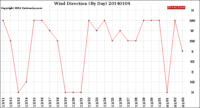 Milwaukee Weather Wind Direction<br>(By Day)