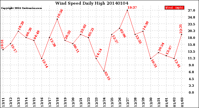 Milwaukee Weather Wind Speed<br>Daily High