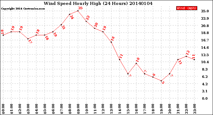 Milwaukee Weather Wind Speed<br>Hourly High<br>(24 Hours)