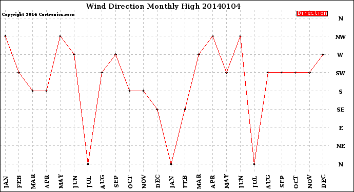 Milwaukee Weather Wind Direction<br>Monthly High