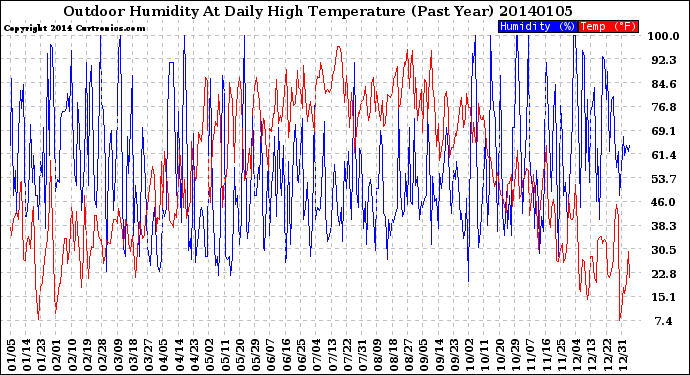 Milwaukee Weather Outdoor Humidity<br>At Daily High<br>Temperature<br>(Past Year)