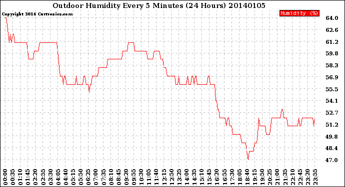 Milwaukee Weather Outdoor Humidity<br>Every 5 Minutes<br>(24 Hours)