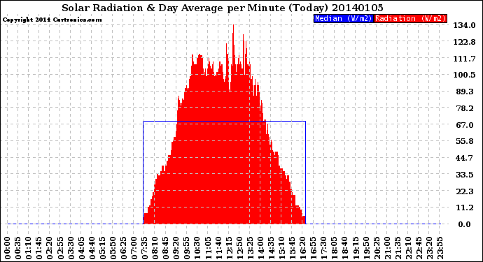 Milwaukee Weather Solar Radiation<br>& Day Average<br>per Minute<br>(Today)