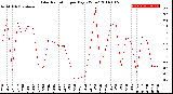 Milwaukee Weather Solar Radiation<br>per Day KW/m2