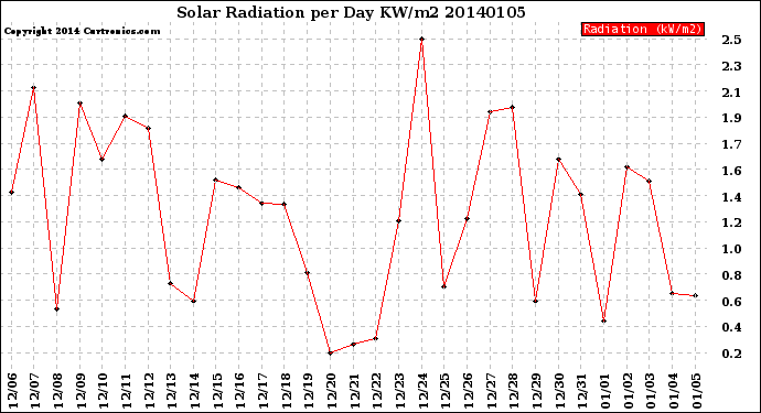 Milwaukee Weather Solar Radiation<br>per Day KW/m2