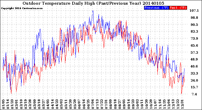 Milwaukee Weather Outdoor Temperature<br>Daily High<br>(Past/Previous Year)