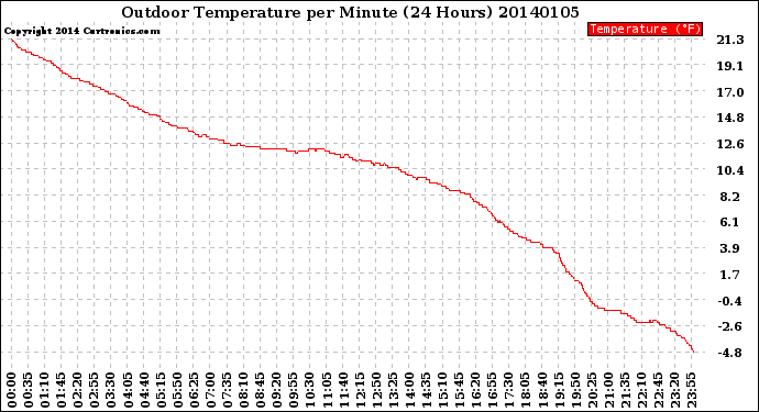 Milwaukee Weather Outdoor Temperature<br>per Minute<br>(24 Hours)