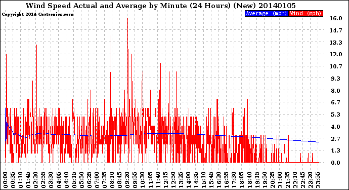 Milwaukee Weather Wind Speed<br>Actual and Average<br>by Minute<br>(24 Hours) (New)