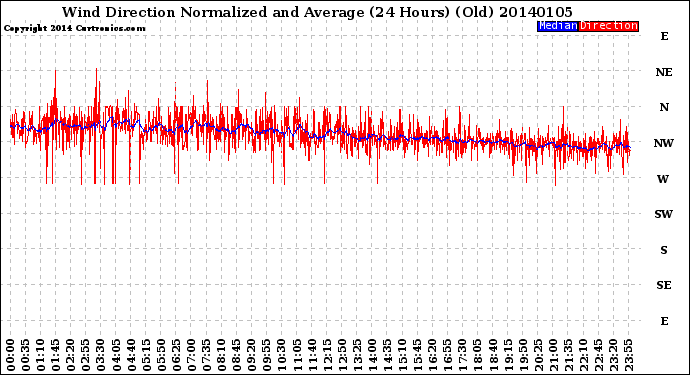 Milwaukee Weather Wind Direction<br>Normalized and Average<br>(24 Hours) (Old)