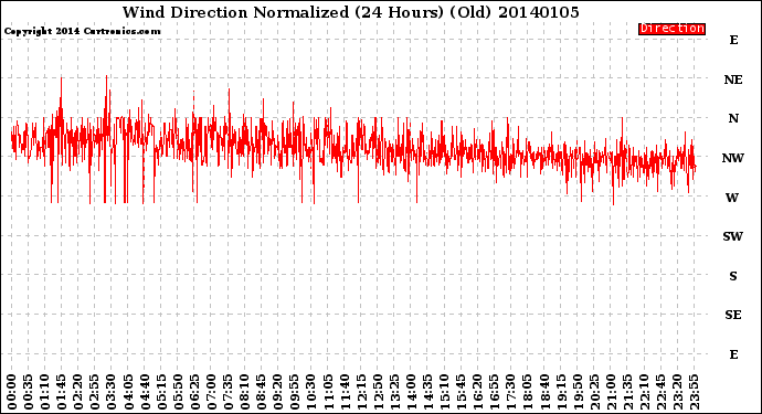 Milwaukee Weather Wind Direction<br>Normalized<br>(24 Hours) (Old)