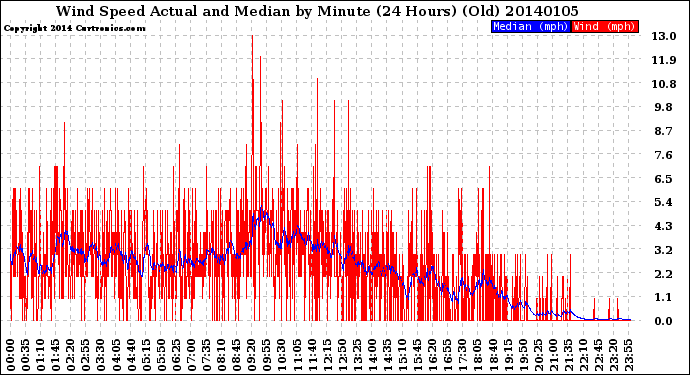 Milwaukee Weather Wind Speed<br>Actual and Median<br>by Minute<br>(24 Hours) (Old)