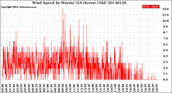 Milwaukee Weather Wind Speed<br>by Minute<br>(24 Hours) (Old)