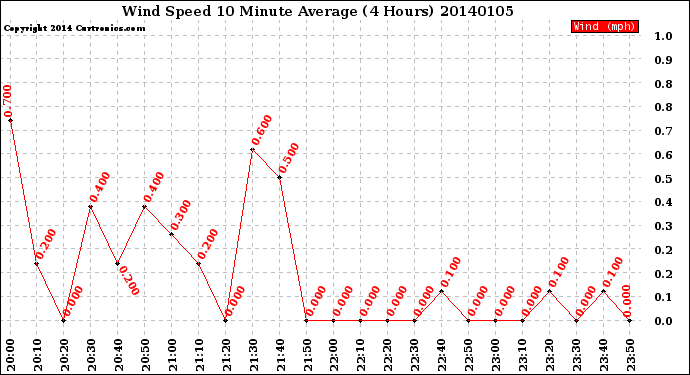 Milwaukee Weather Wind Speed<br>10 Minute Average<br>(4 Hours)