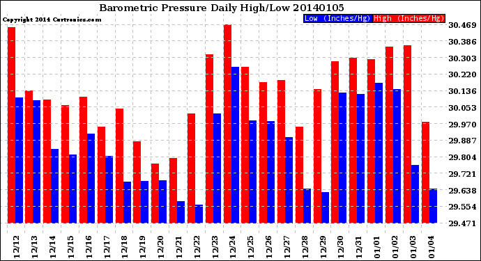 Milwaukee Weather Barometric Pressure<br>Daily High/Low