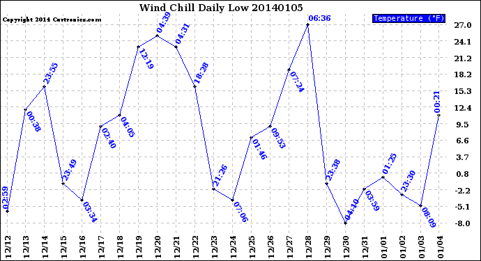 Milwaukee Weather Wind Chill<br>Daily Low