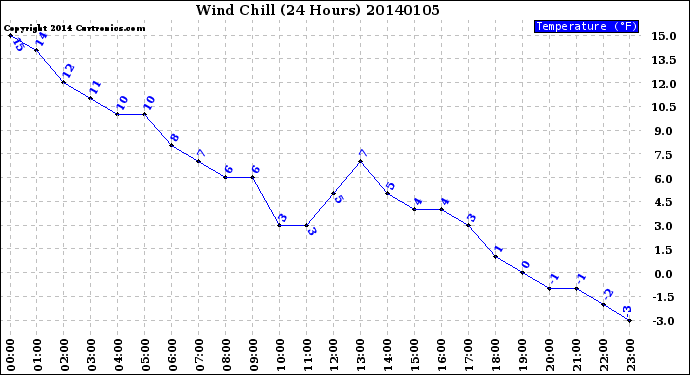 Milwaukee Weather Wind Chill<br>(24 Hours)