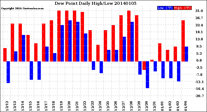 Milwaukee Weather Dew Point<br>Daily High/Low