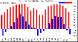 Milwaukee Weather Dew Point<br>Monthly High/Low