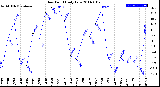 Milwaukee Weather Dew Point<br>Daily Low