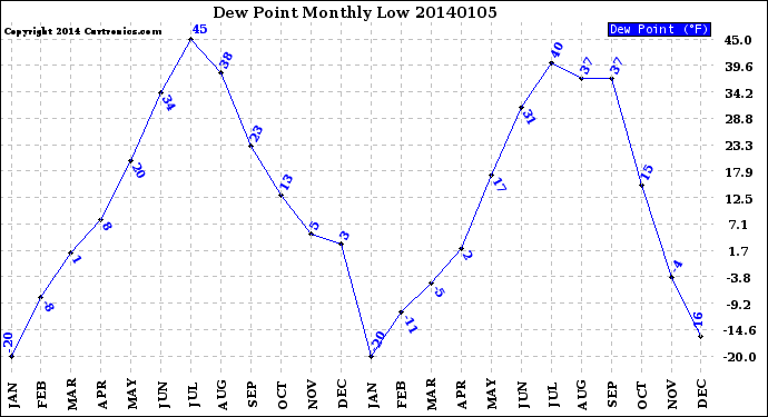 Milwaukee Weather Dew Point<br>Monthly Low