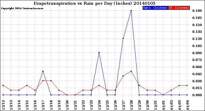 Milwaukee Weather Evapotranspiration<br>vs Rain per Day<br>(Inches)