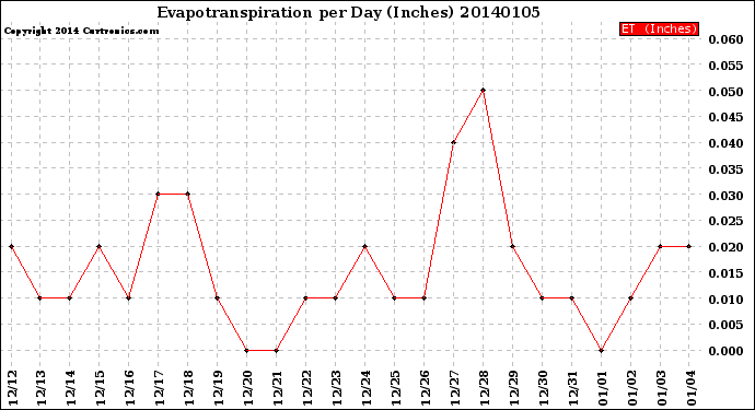 Milwaukee Weather Evapotranspiration<br>per Day (Inches)