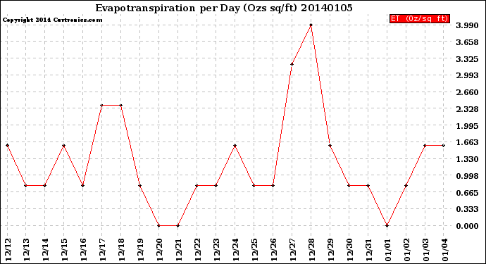 Milwaukee Weather Evapotranspiration<br>per Day (Ozs sq/ft)